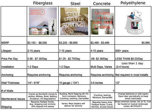 Storm Shelter Comparison, Storm Shelters, Fiberglass Storm Shelter, Steel Storm Shelter, Concrete Storm Shelter, Fiberglass Storm Shelters, Concrete Storm Shelters, Plastic Storm Shelters